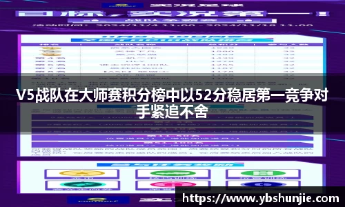 V5战队在大师赛积分榜中以52分稳居第一竞争对手紧追不舍
